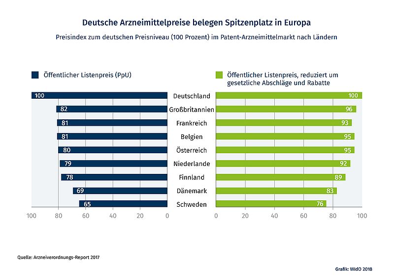 Deutsche Arzneimittelpreise belegen Spitzenplatz in Europa